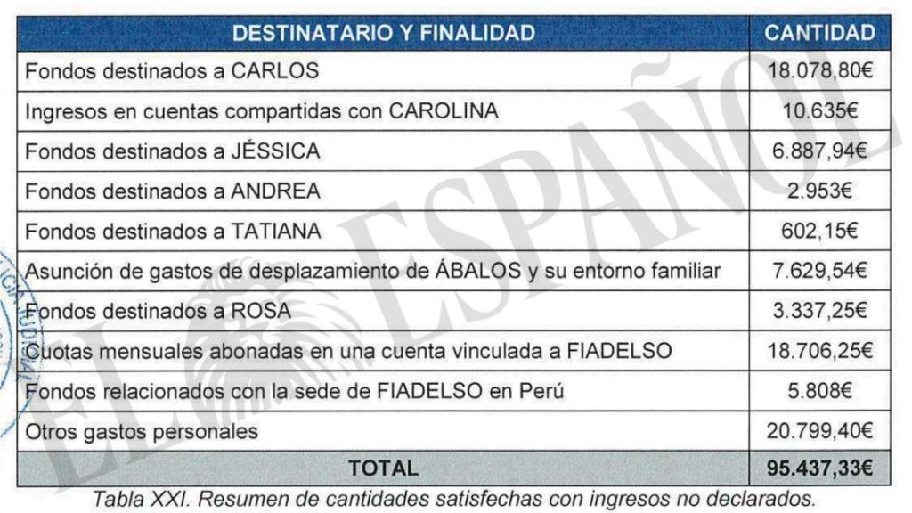 Tabla con los destinatarios de los fondos de origen desconocido de José Luis Ábalos.