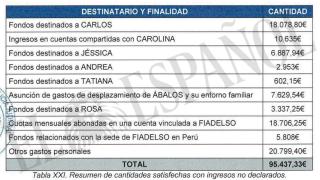 Tabla con los destinatarios de los fondos de origen desconocido de José Luis Ábalos.