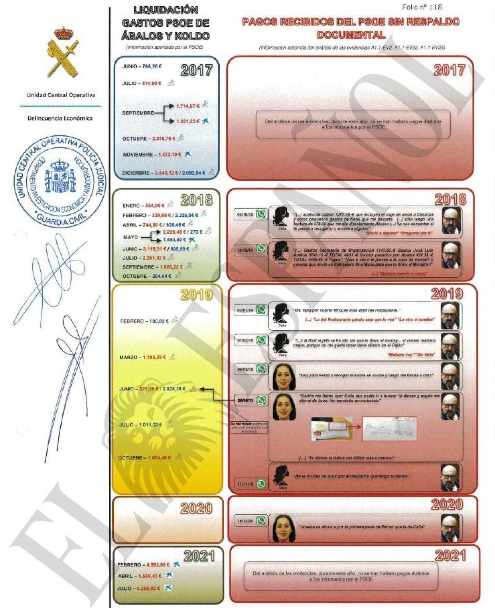 Gráfico de la UCO sobre el descuadre entre la contabilidad oficial del PSOE y los pagos aludidos por Koldo y su exmujer.