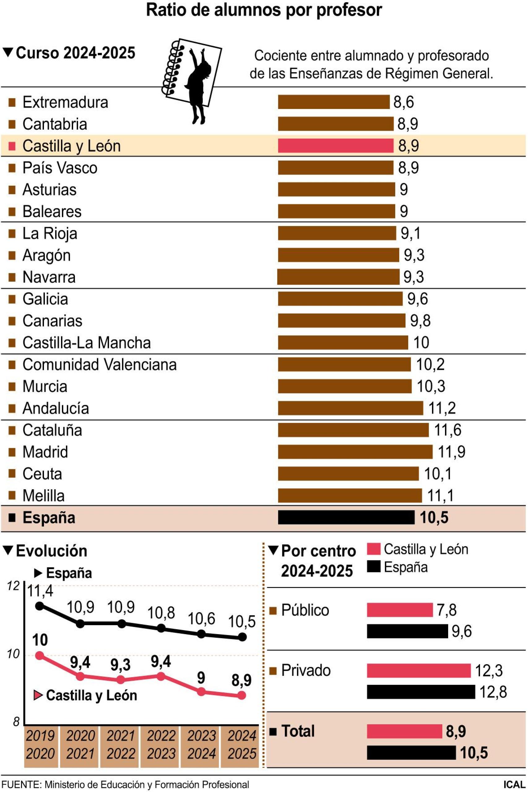 Ratio de alumnos por profesor