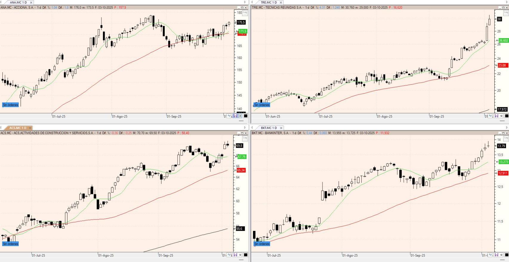 Evolución de los valores bajo seguimiento