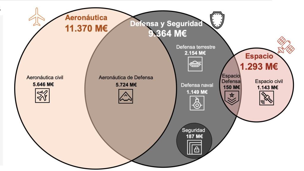 Facturación consolidada de las industrias representadas por TEDAE