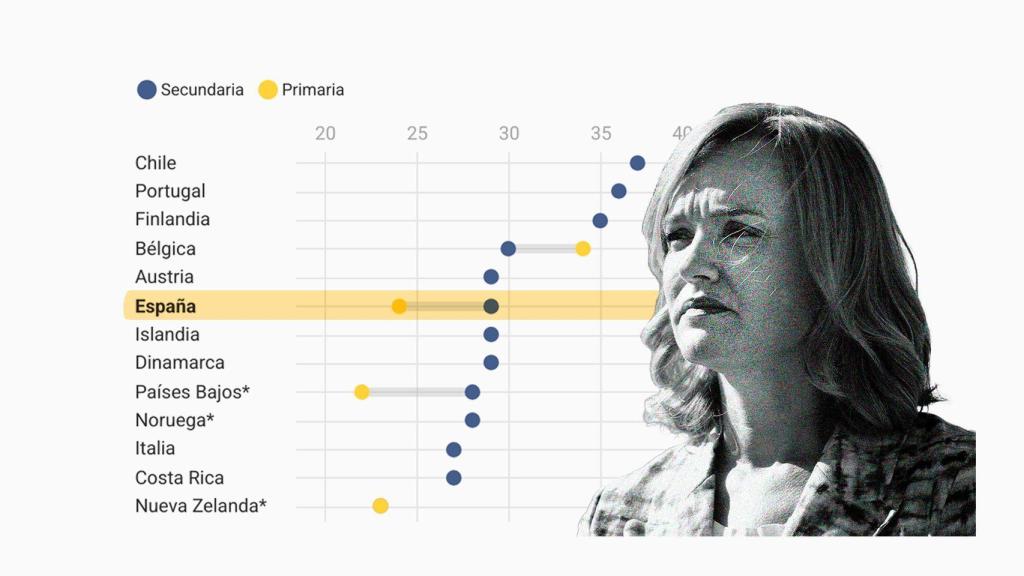 Gráfico sobre los datos del informe TALIS 2024.