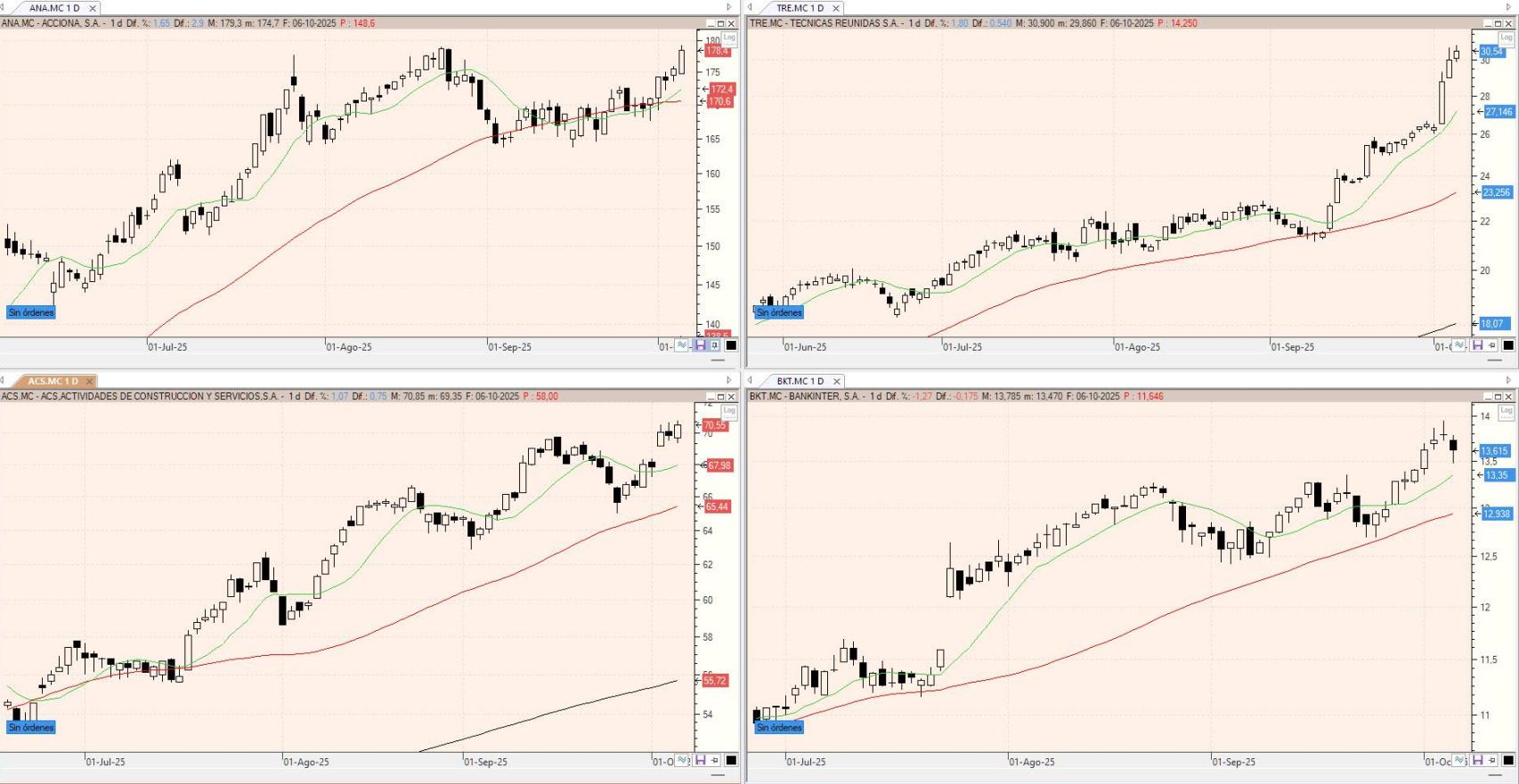 Evolución de los valores bajo seguimiento