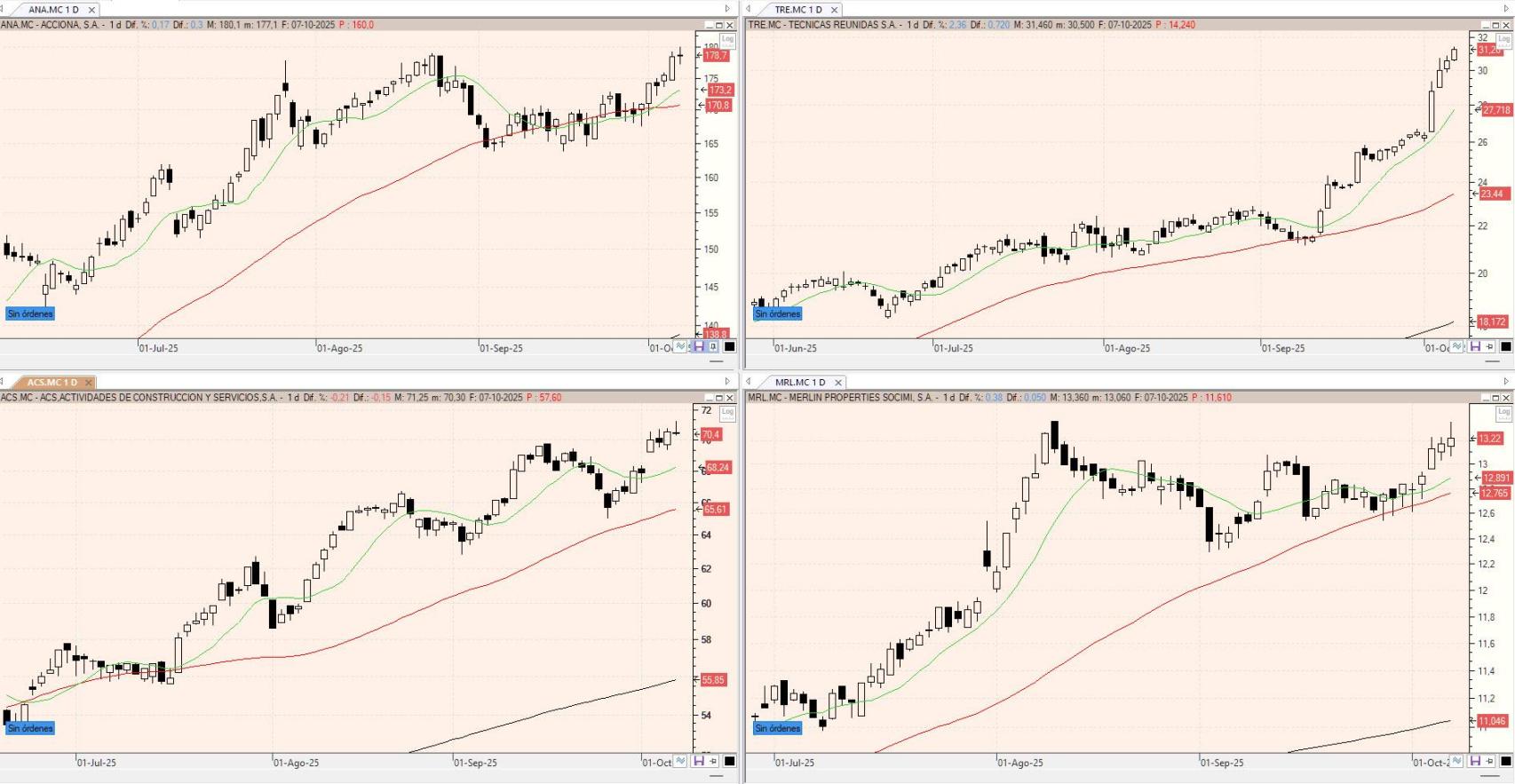 Evolución de los valores bajo seguimiento
