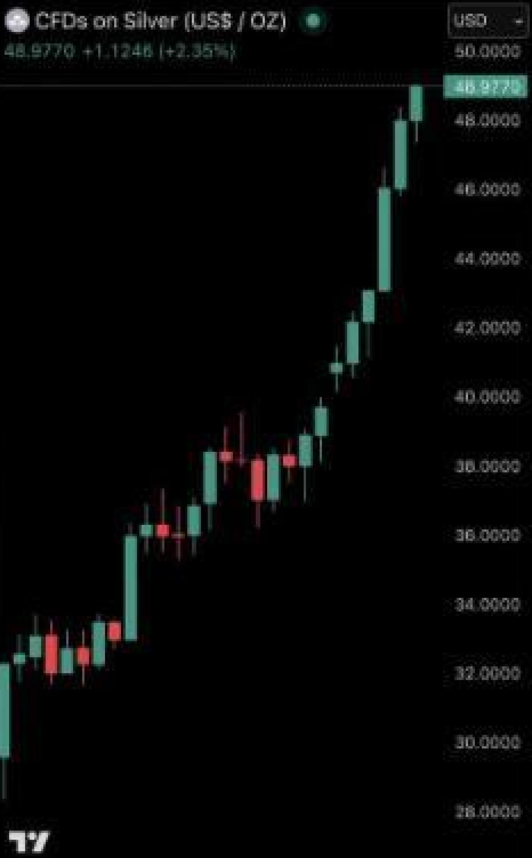 Evolución del precio de la plata