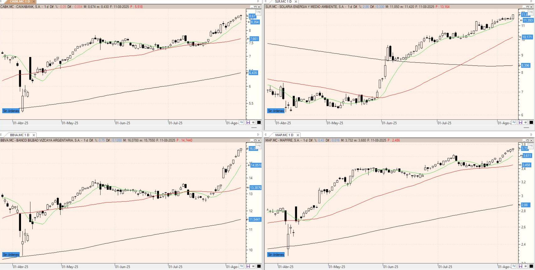 Evolución de los valores bajo seguimiento
