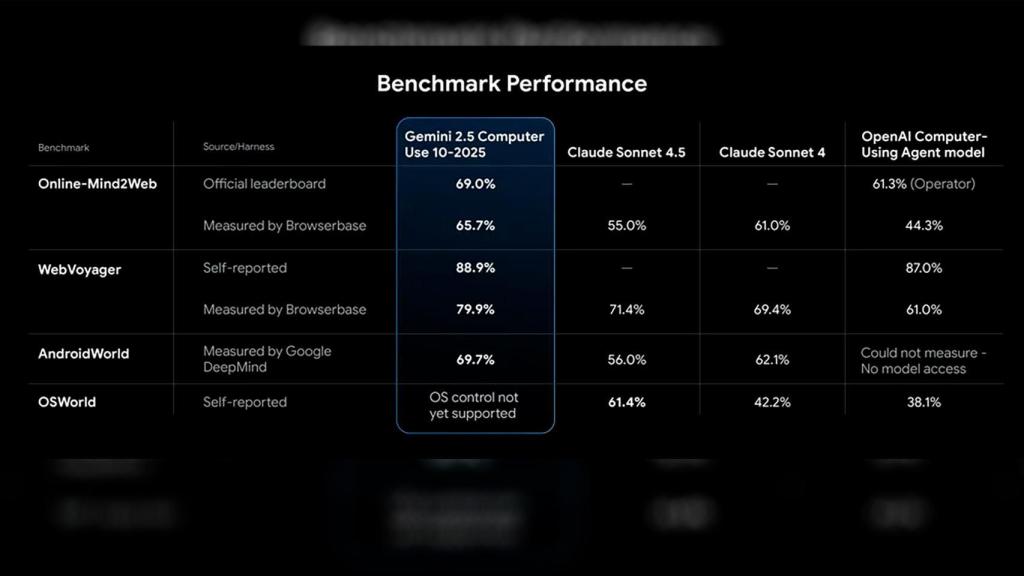 Rendimiento de Gemini 2.5 Computer Use
