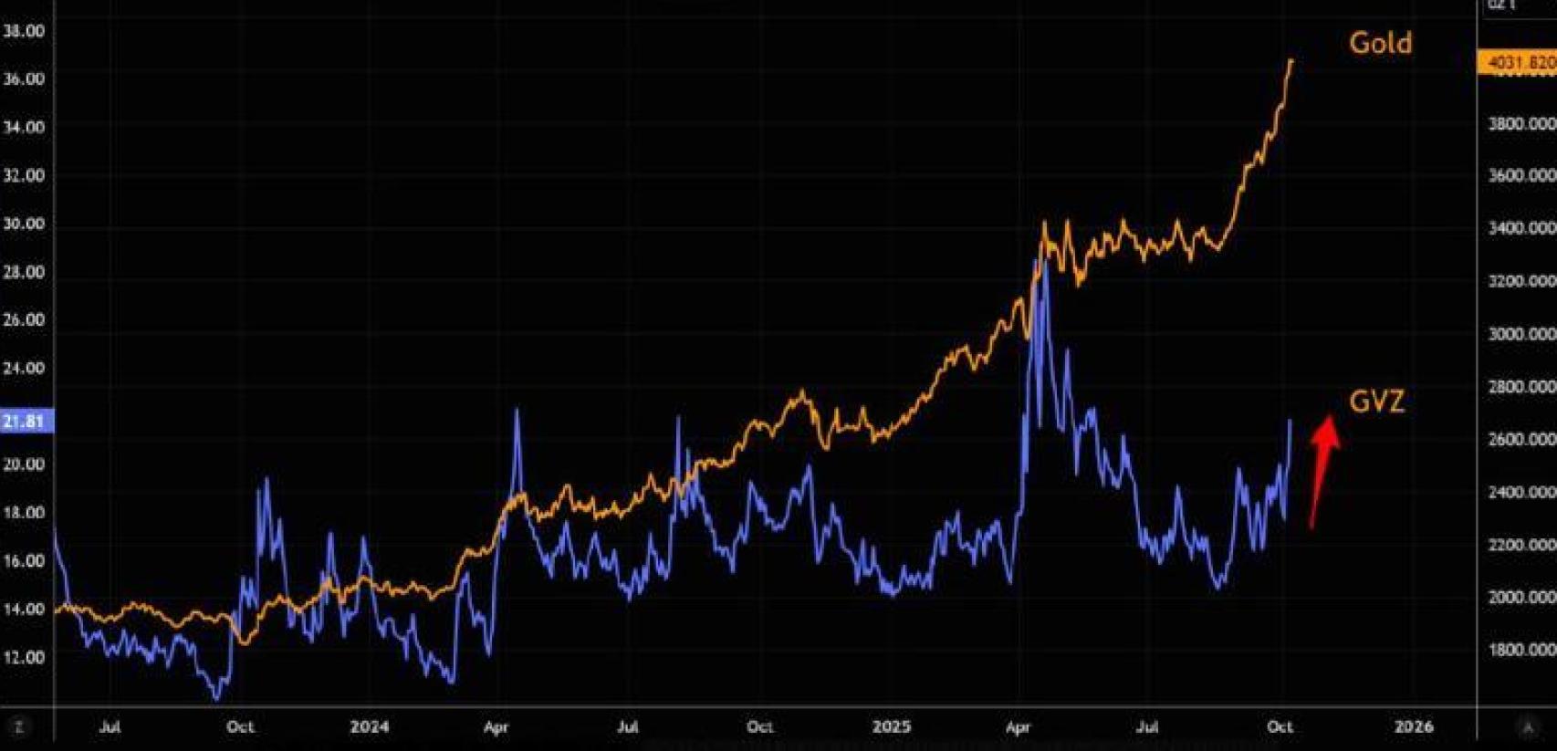 Evolución de la volatilidad del oro