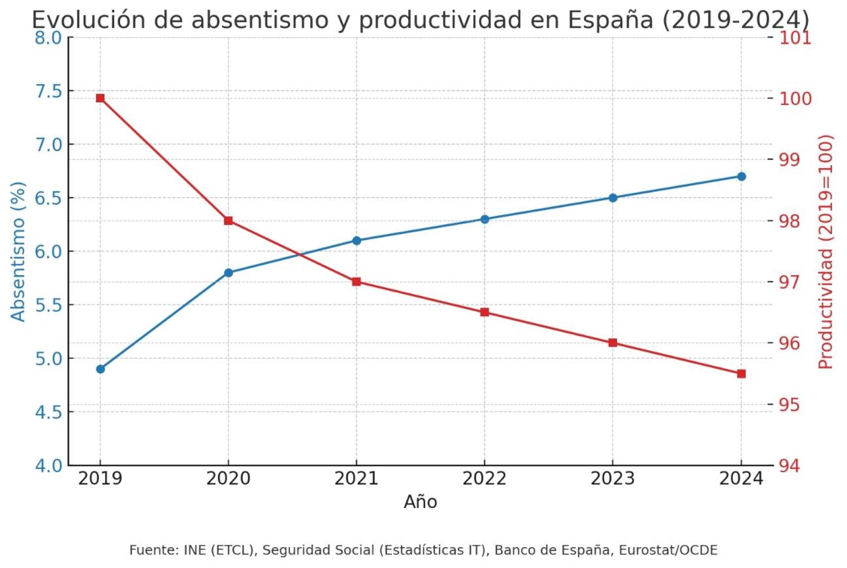 Evolución de absentismo y productividad en Espña (2019-2024)