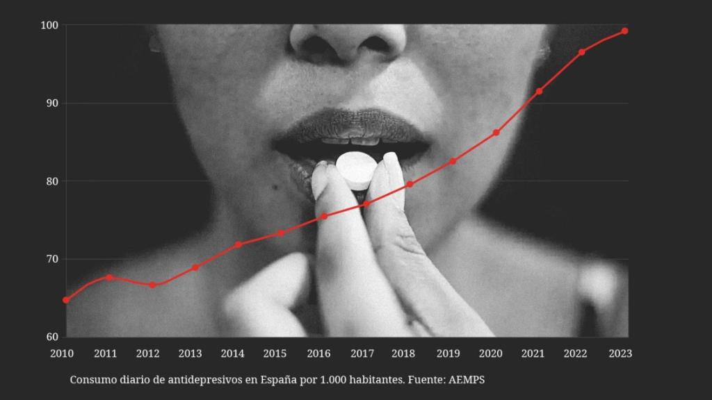 El consumo de antidepresivos no ha dejado de aumentar desde hace más de una década.