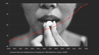 El consumo de antidepresivos no ha dejado de aumentar desde hace más de una década.