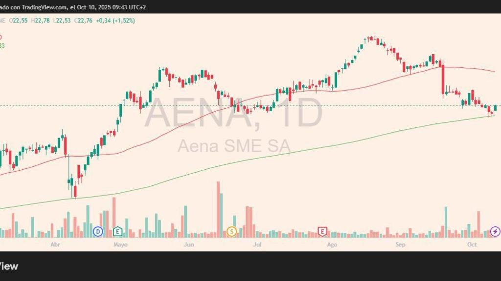 Evolución de las acciones de Aena