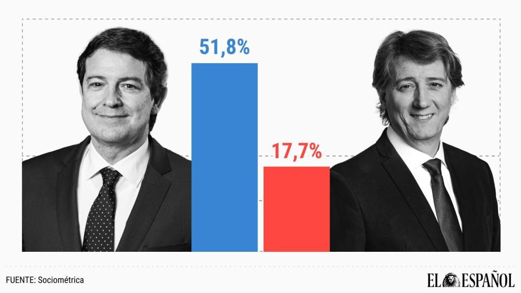 El 51,8% cree que Alfonso Fernández Mañueco será reelegido presidente de la Junta de Castilla y León tras los comicios de marzo.
