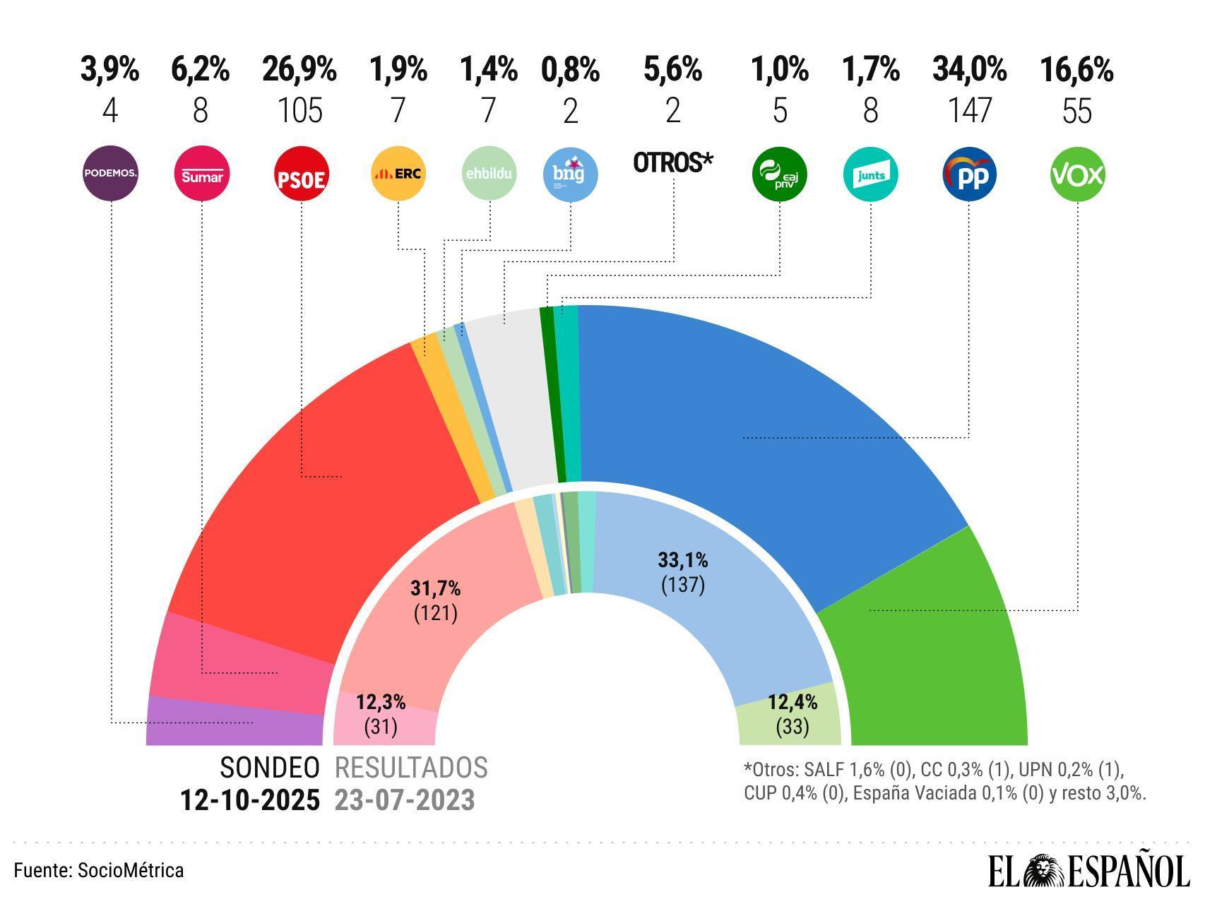 Feijóo obtendría hoy 147 escaños frente a 105 de Sánchez y podría gobernar con la abstención de Vox
