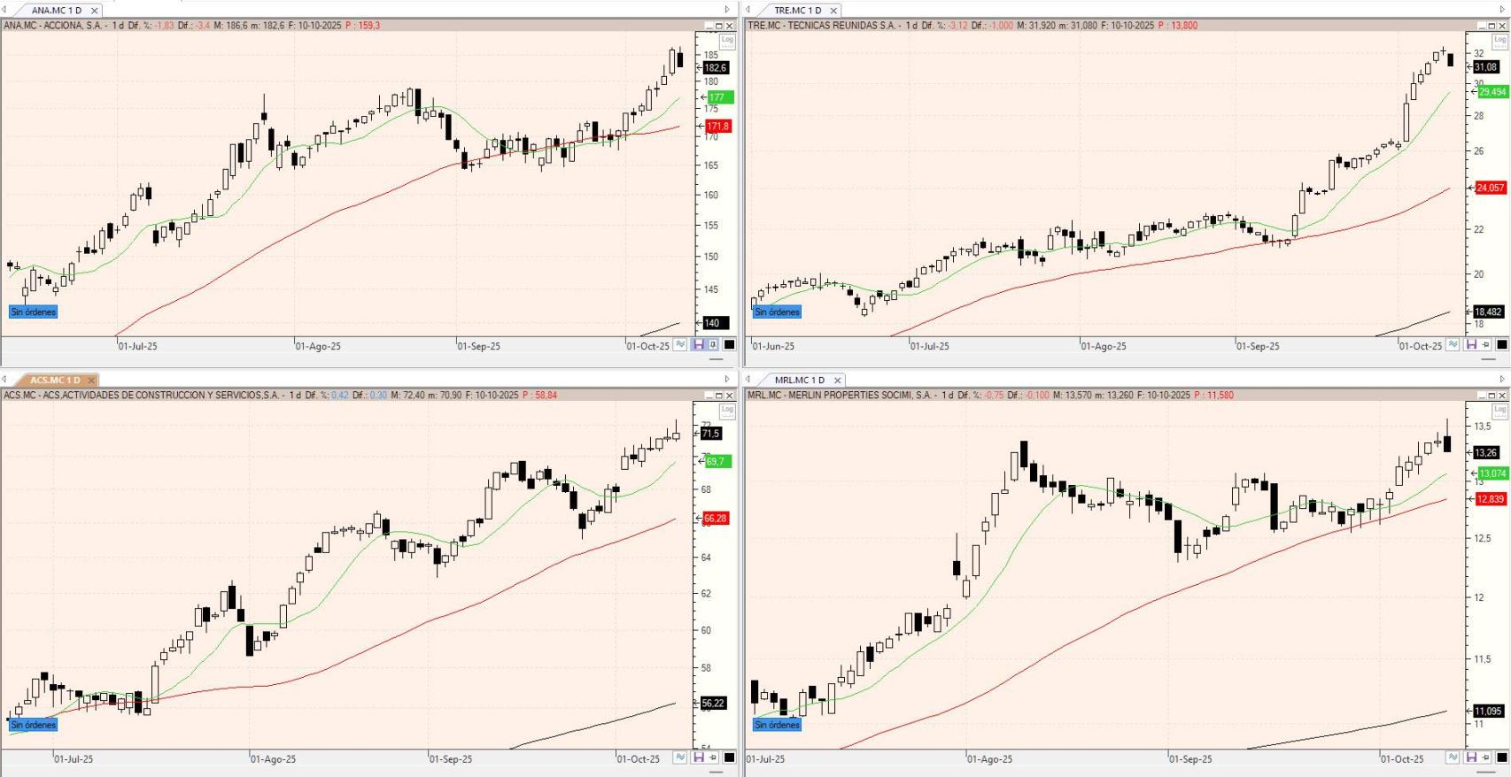 Evolución de los valores bajo seguimiento