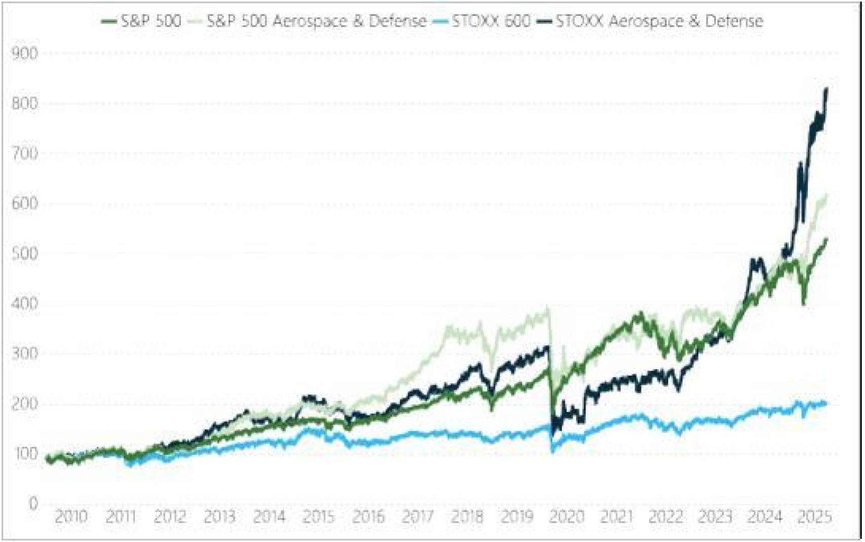 Evolución en bolsa de los sectores de defensa de Europa y EE.UU. frente a los índices de mercado