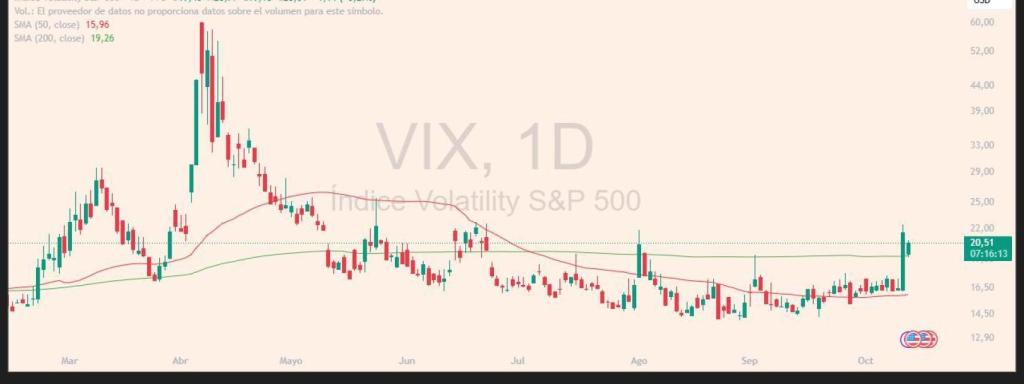 Evolución del índice VIX