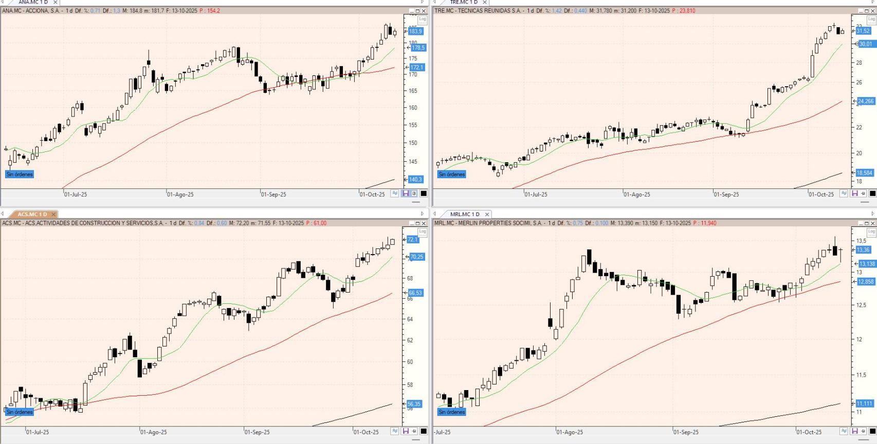 Evolución de los valores bajo seguimiento
