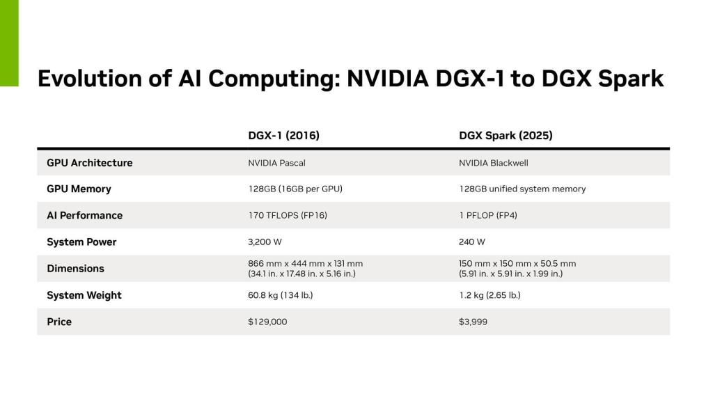 Evolución de los ordenadores DGX.