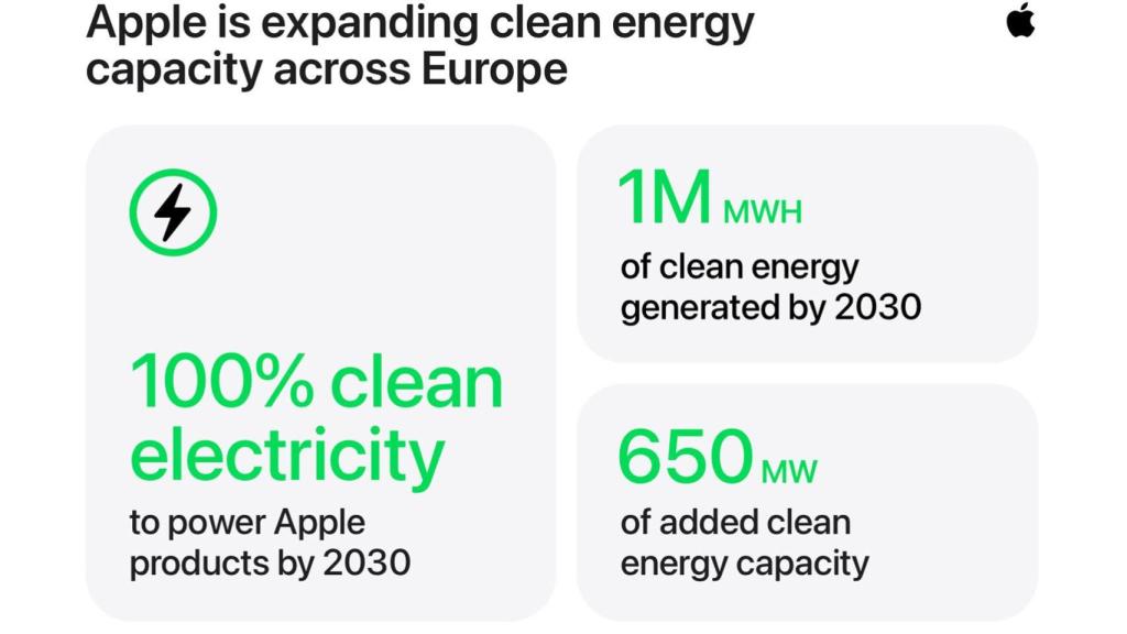 Infografía de energía limpia de Apple.