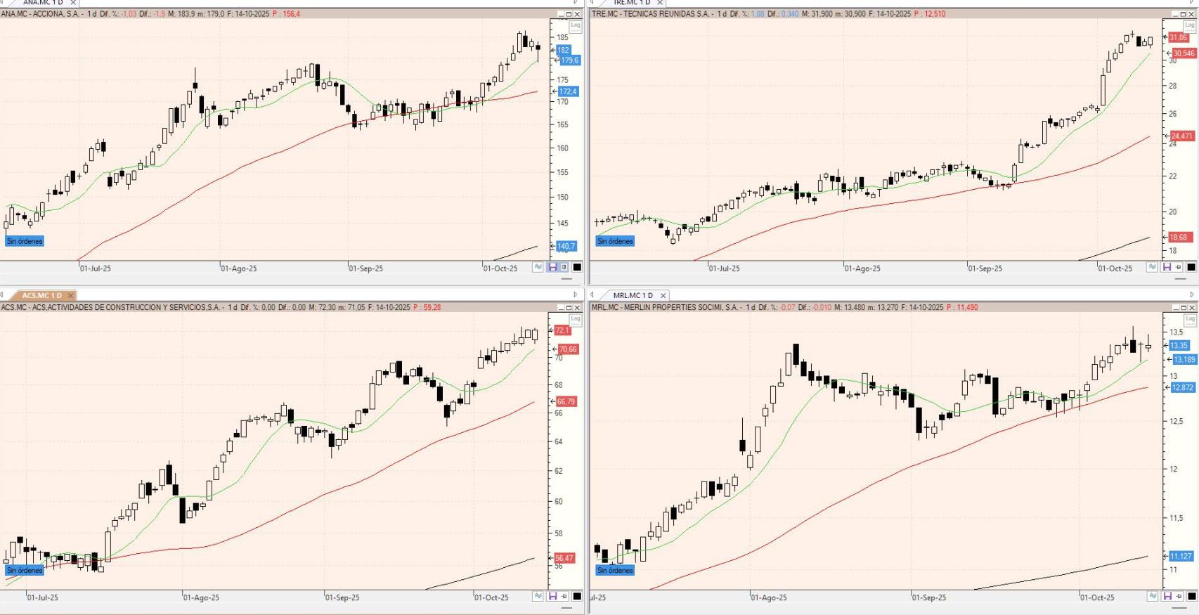 Evolución de los valores bajo seguimiento