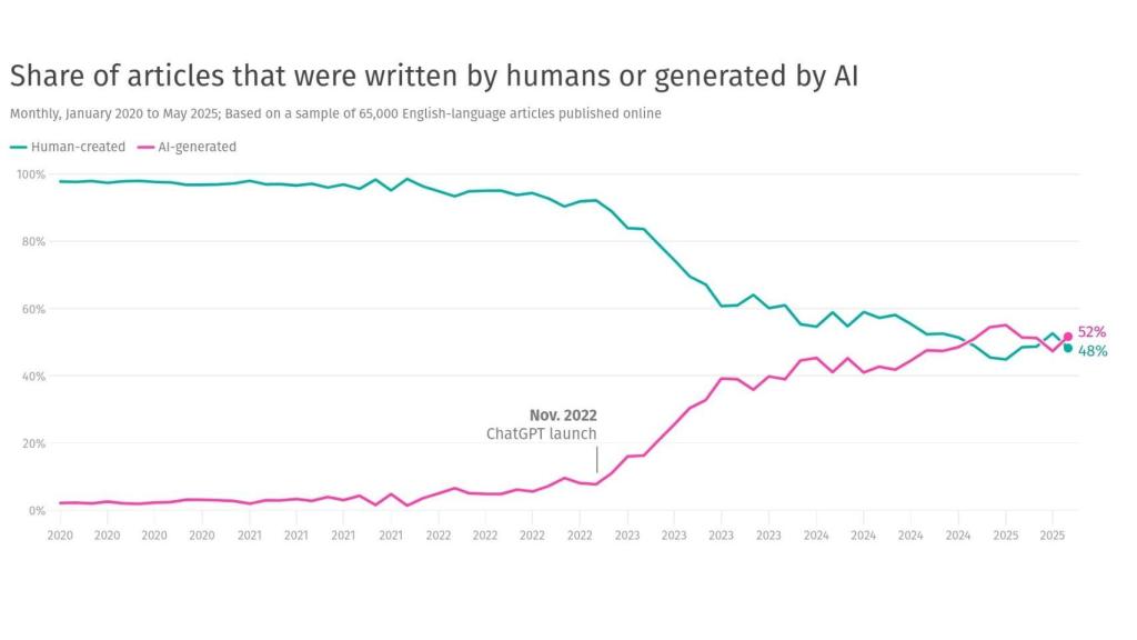 Porcentaje de contenido generado por IA según un estudio de Graphite.io