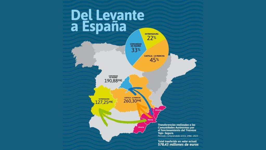 Pagos de los regantes del trasvase Tajo-Segura a las comunidades cedentes.