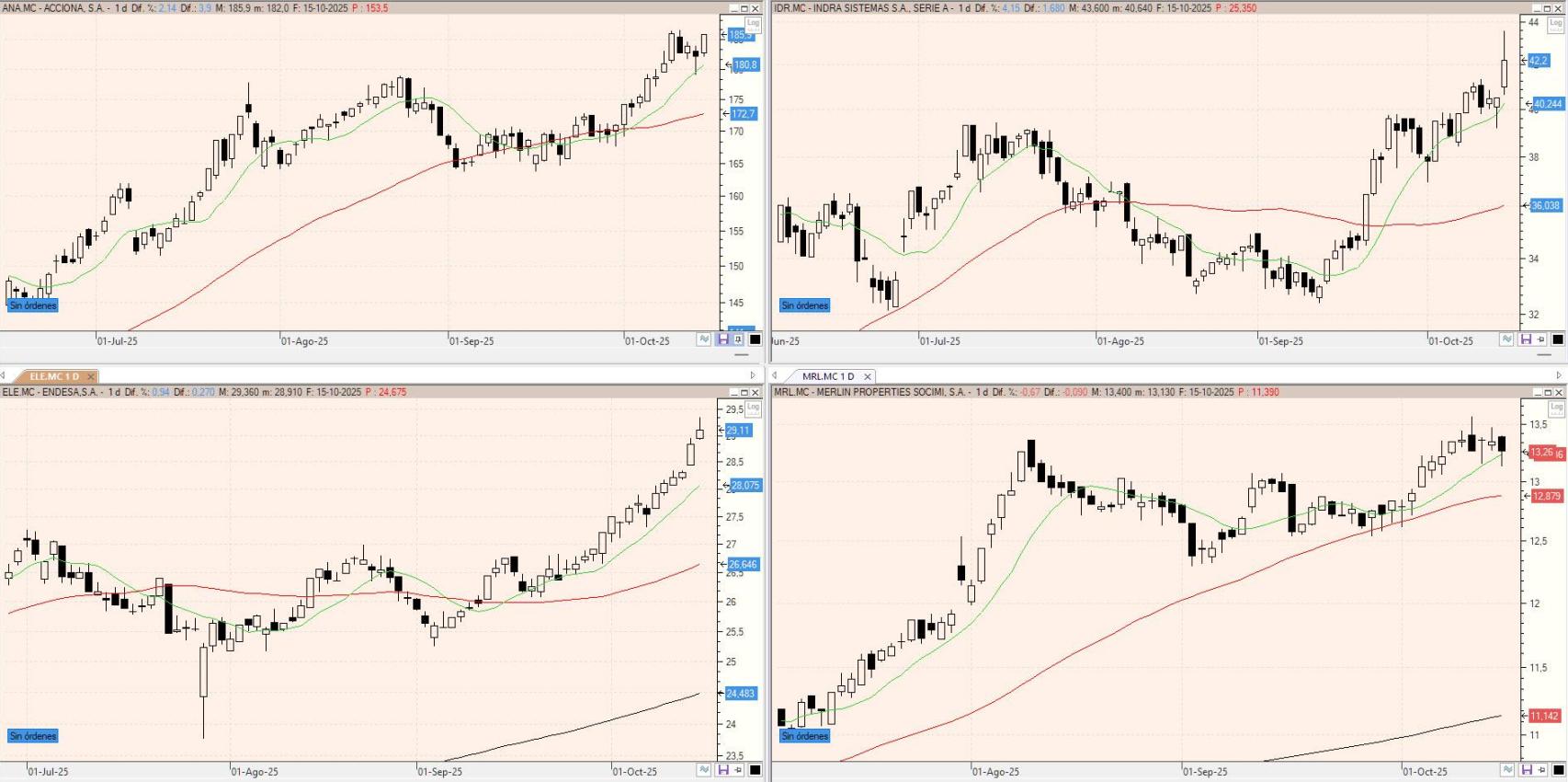 Evolución de los valores bajo seguimiento