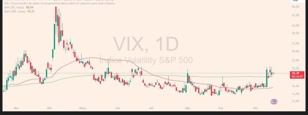 Evolución del índice VIX