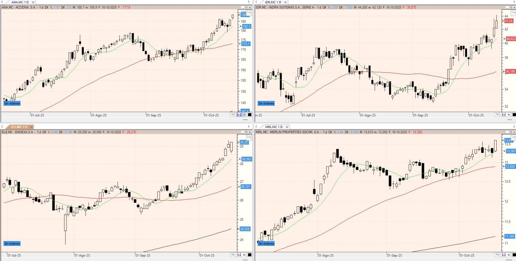 Evolución de los valores bajo seguimiento