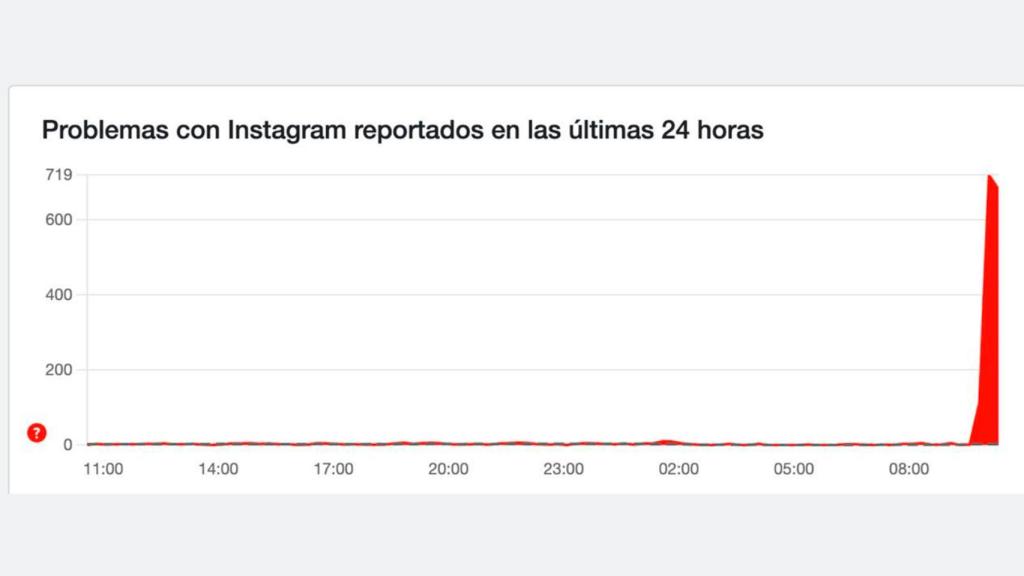 Instagram en Downdetector.es