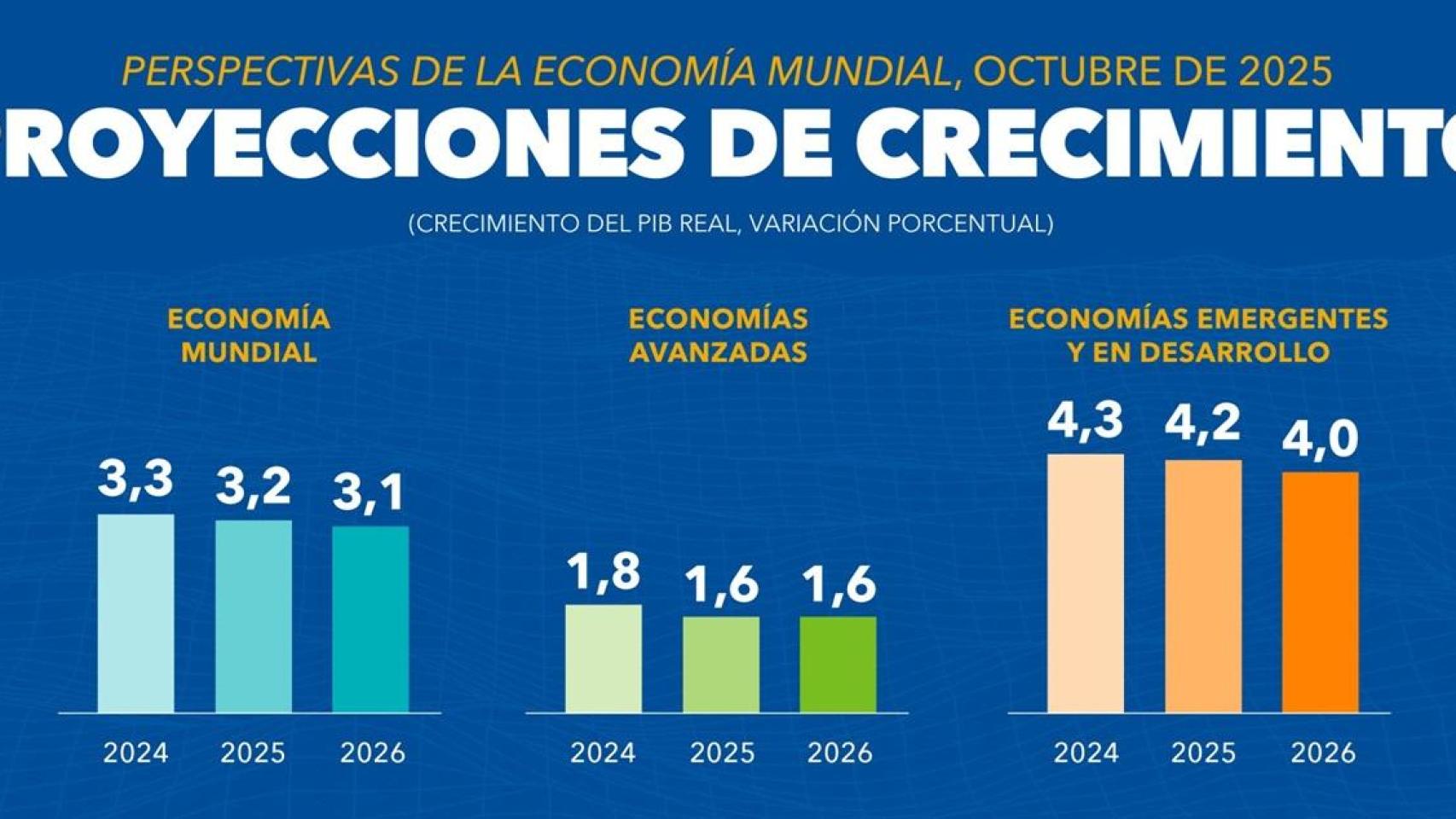 Proyecciones de crecimiento