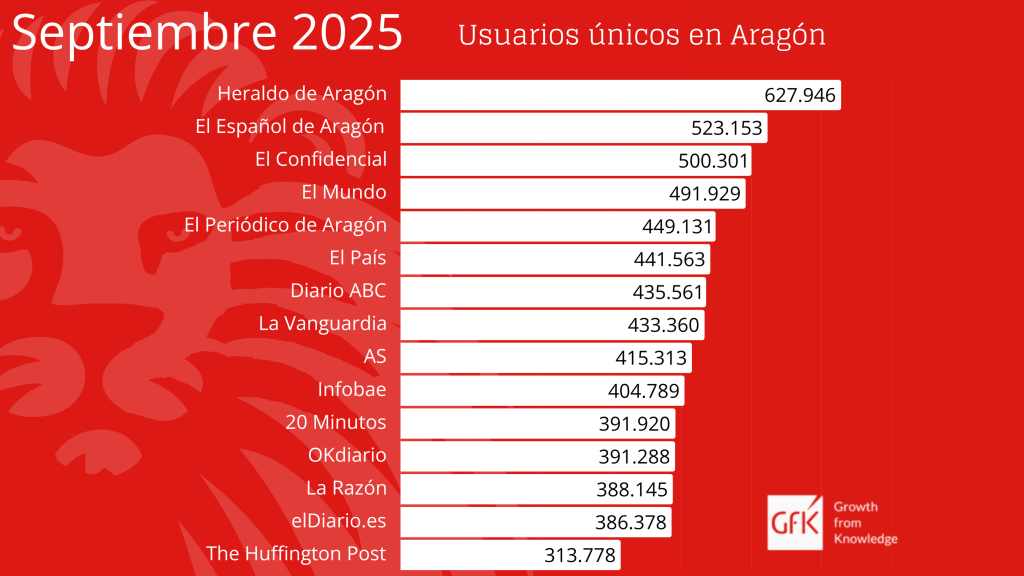 Resultados de EL ESPAÑOL en Aragón en septiembre.