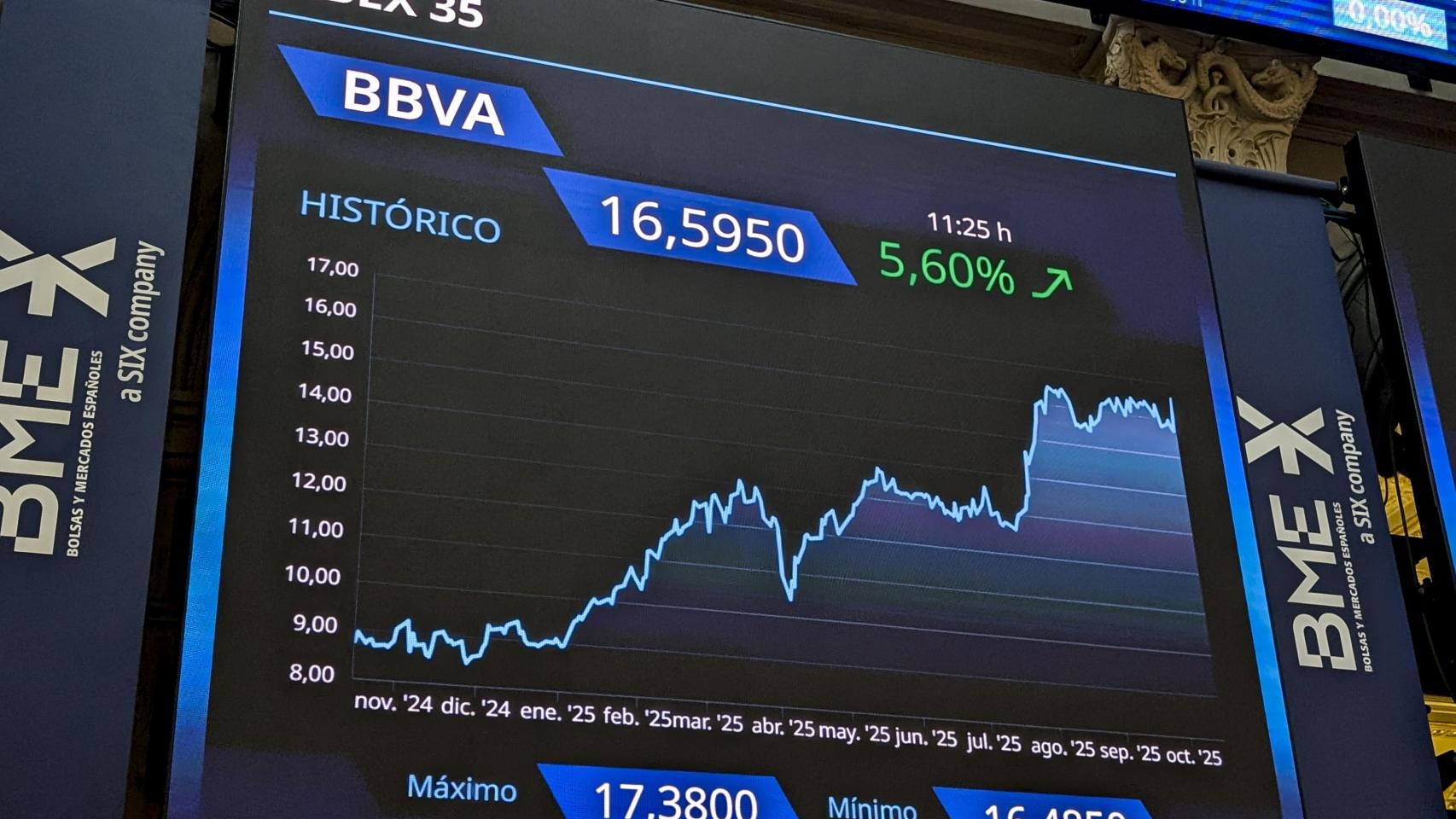 Pantalla informativa de la evolución del BBVA en el Ibex, este viernes.