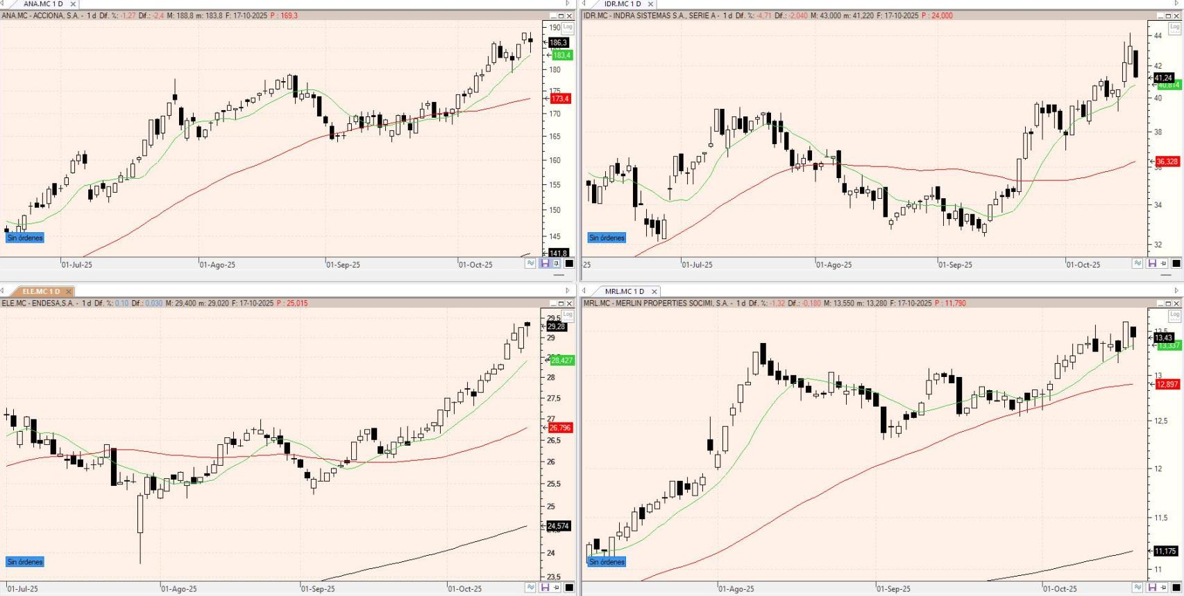 Evolución de los valores bajo seguimiento