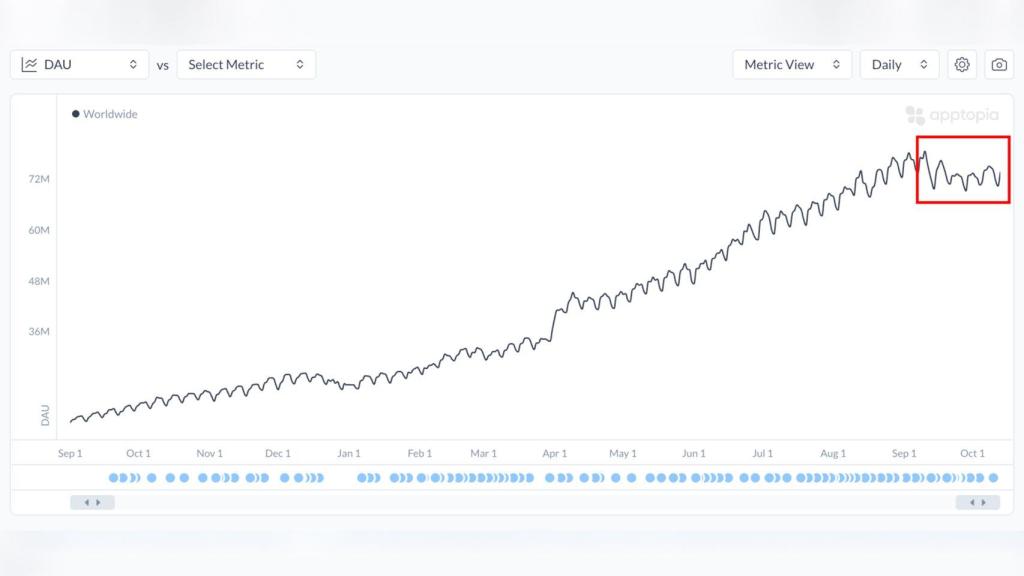 Usuarios activos diarios de ChatGPT desde hace un año