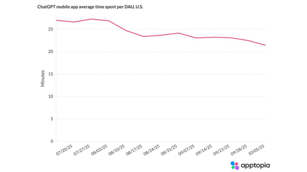 Tiempo ode uso medio de la app móvil de ChatGPT