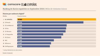 Fuente: Comscore datos Audiencia Total, septiembre de 2025, España.