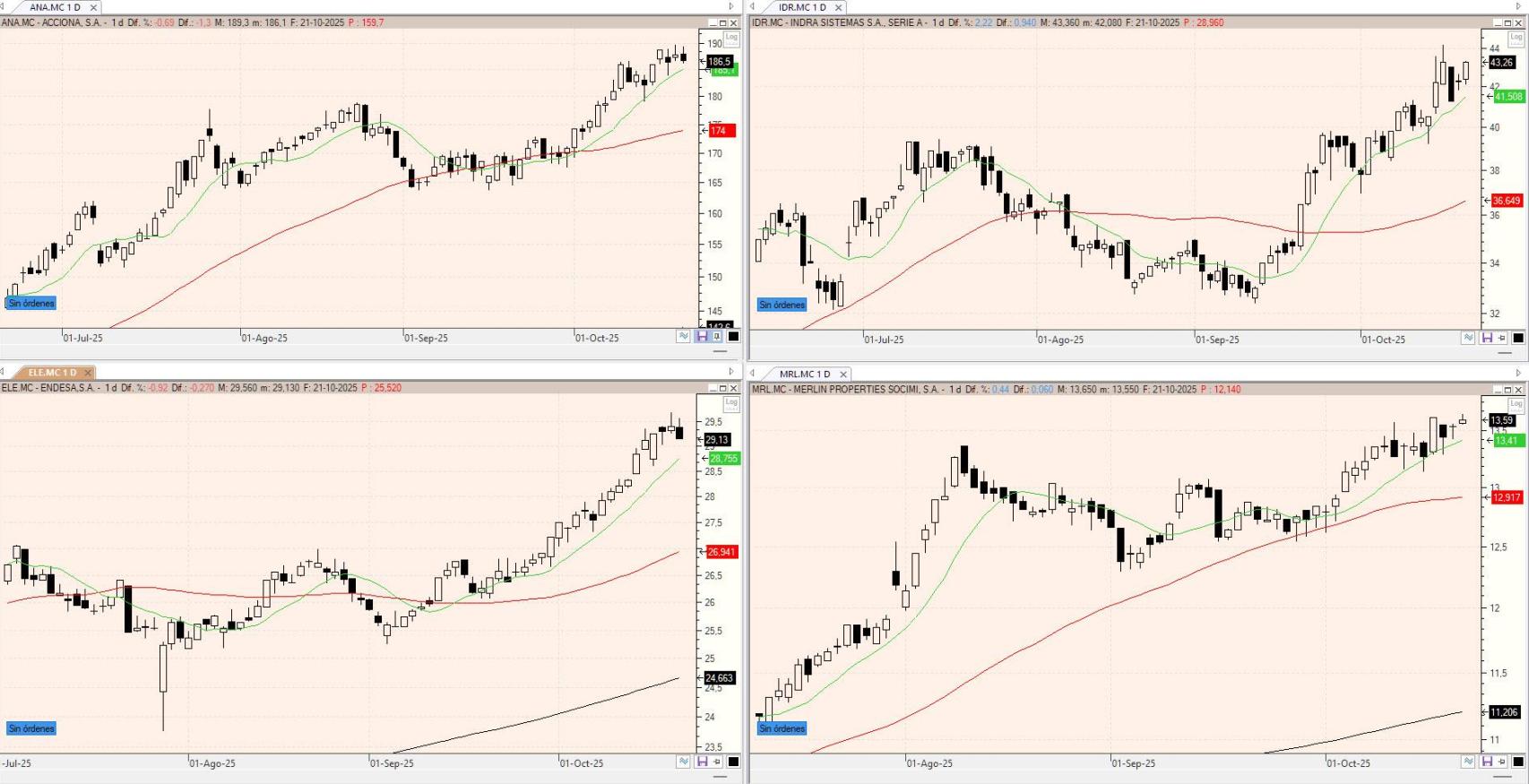 Evolución de los valores bajo seguimiento