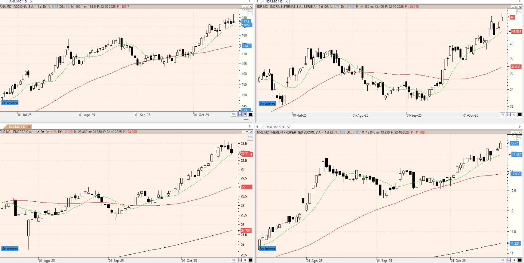 Evolución de los valores bajo seguimiento
