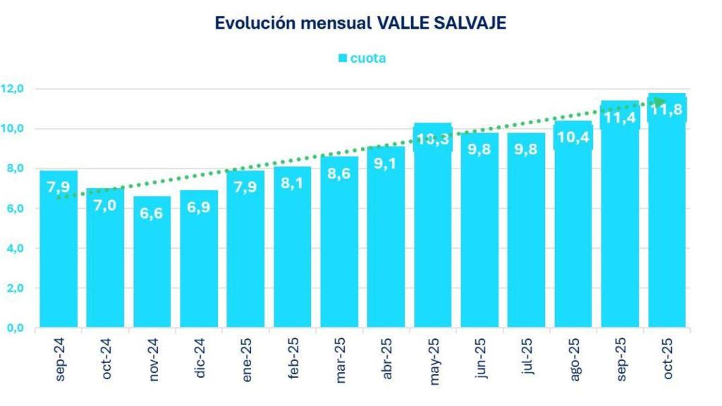 Evolución mensual de 'Valle Salvaje'.