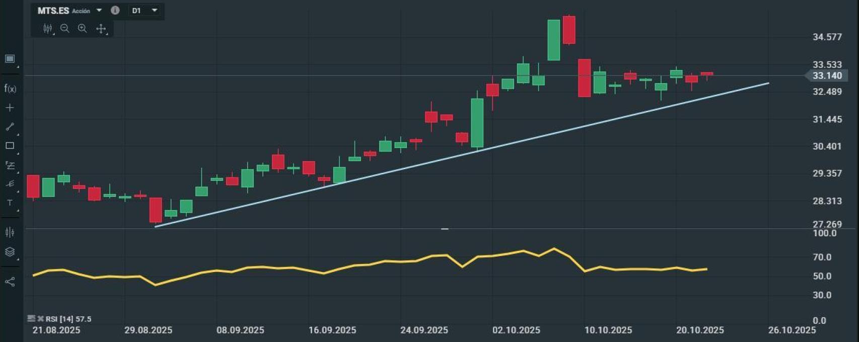 Análisis técnico de ArcelorMittal