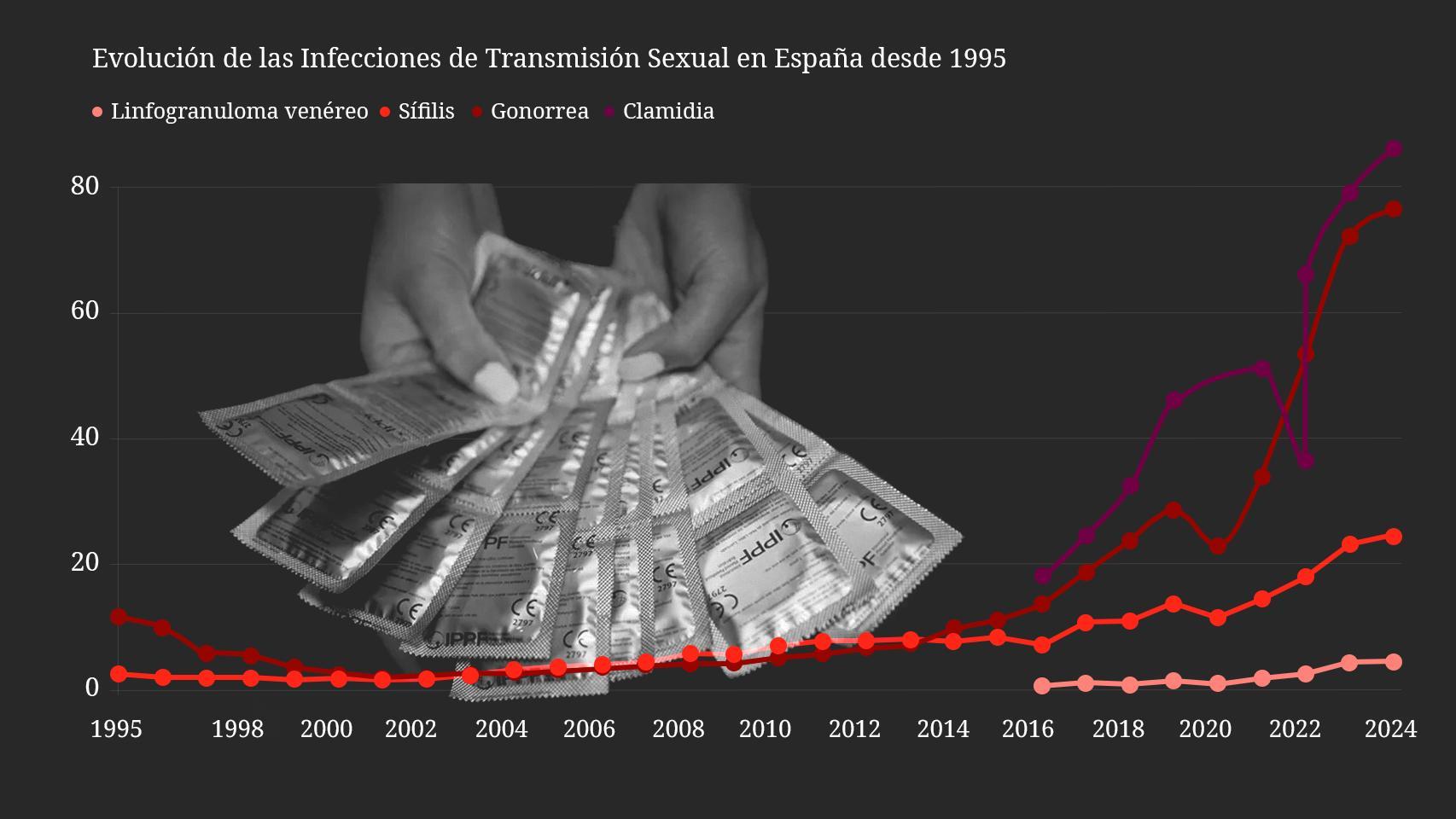 El fracaso de España contra las ITS: un nuevo informe alerta de que se han disparado un 440% en sólo ocho años