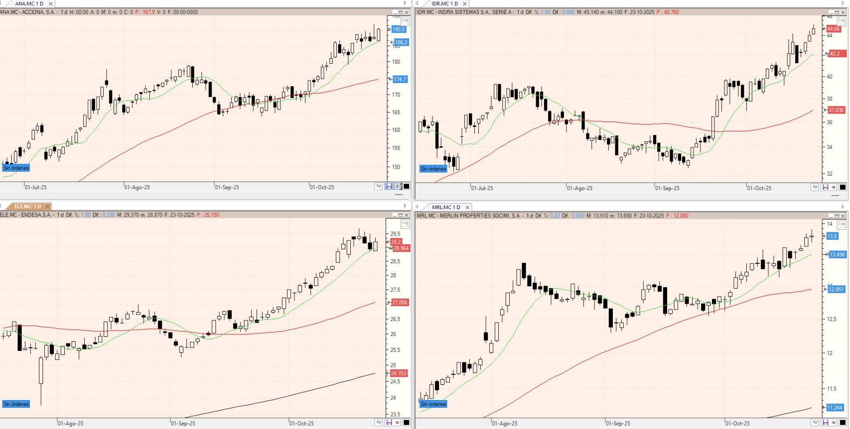 Evolución de los valores bajo seguimiento