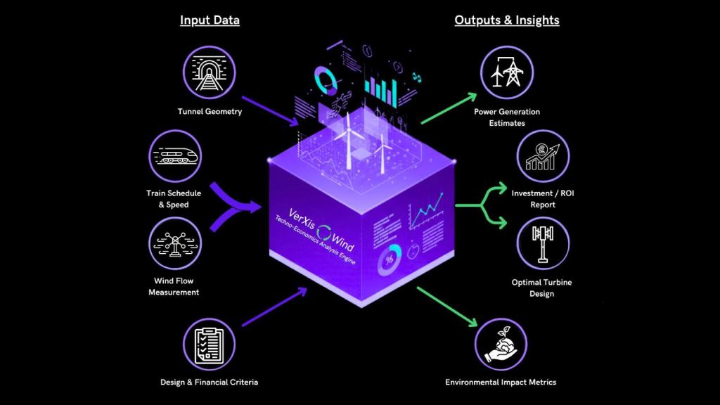 Esquema del motor de análisis VerXis Wind.