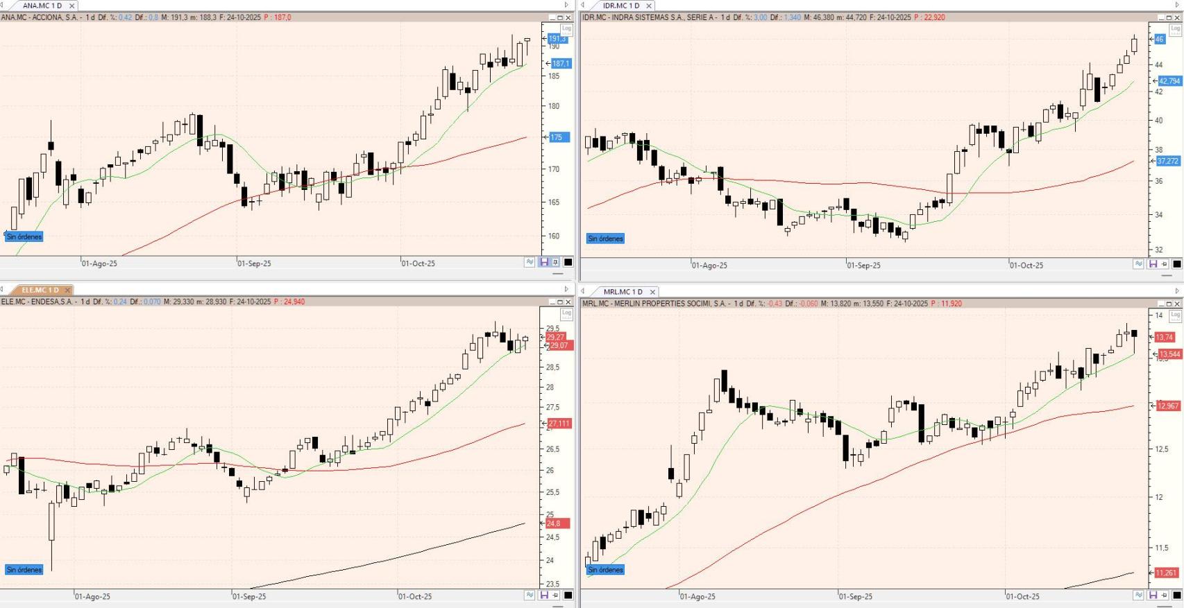 Evolución de los valores bajo seguimiento