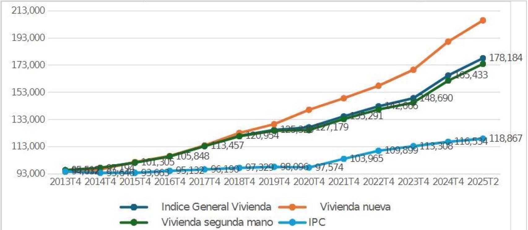 Evolución de los Precios de la vivienda y del Índice General de Precios (4º  trimestre 2013 a 2º trimestre 2025)