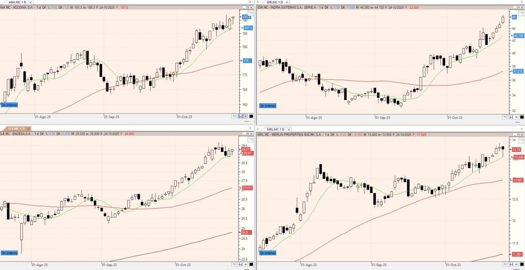 Seguimiento de los valores bajo seguimiento