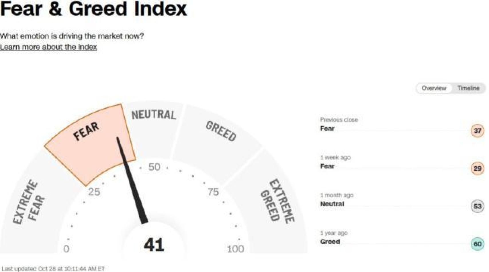 Índice Fear & Greed